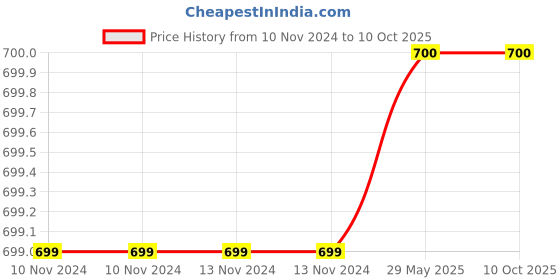 firstcry.com Daily Numnum Organic Ragi Combo Pack of 3 - 200 g Each numnum Price History Graph from 10 Nov 2024 to 10 Oct 2025