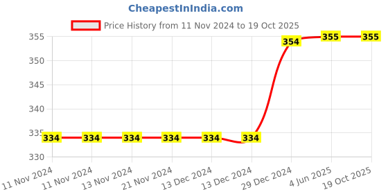 firstcry.com Daizy Bow Design Booties - Dark Pink daizy Price History Graph from 11 Nov 2024 to 18 Oct 2025