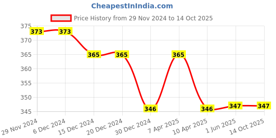 firstcry.com Daizy Bow DesignedBallerinas - Navy Blue daizy Price History Graph from 29 Nov 2024 to 14 Oct 2025