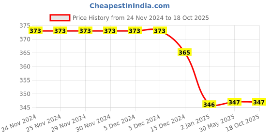 firstcry.com Daizy Bow DesignedBallerinas - Pink daizy Price History Graph from 24 Nov 2024 to 17 Oct 2025