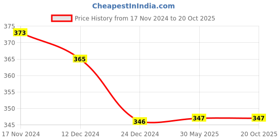 firstcry.com Daizy Bow DesignedBallerinas - Red daizy Price History Graph from 17 Nov 2024 to 17 Oct 2025