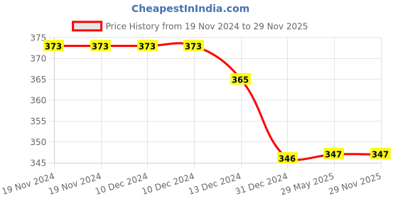 firstcry.com Daizy Bow DesignedBallerinas - Red daizy Price History Graph from 19 Nov 2024 to 28 Nov 2025
