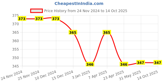 firstcry.com Daizy Bow DesignedBallerinas - Red daizy Price History Graph from 24 Nov 2024 to 14 Oct 2025