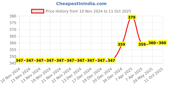 firstcry.com Daizy Butterfly Detailing Booties - White daizy Price History Graph from 10 Nov 2024 to 11 Oct 2025