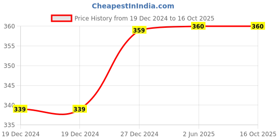 firstcry.com Daizy Butterfly Stone & Pearl Embellished Booties - Silver daizy Price History Graph from 19 Dec 2024 to 16 Oct 2025
