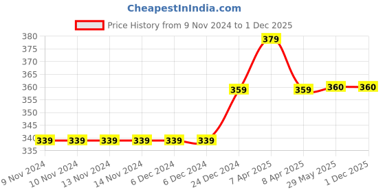 firstcry.com Daizy Butterfly Stone & Pearl Embellished Booties - Sky Blue daizy Price History Graph from 9 Nov 2024 to 30 Nov 2025