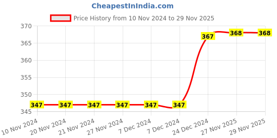 firstcry.com Daizy Corsage Applique Detailed Booties - Pink daizy Price History Graph from 10 Nov 2024 to 29 Nov 2025