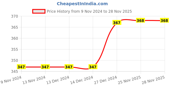 firstcry.com Daizy Corsage Applique Detailed Booties - Pink daizy Price History Graph from 9 Nov 2024 to 27 Nov 2025