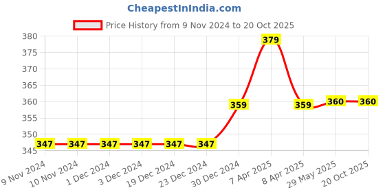firstcry.com Daizy Corsage Applique Detailed Booties - Pink daizy Price History Graph from 9 Nov 2024 to 17 Oct 2025