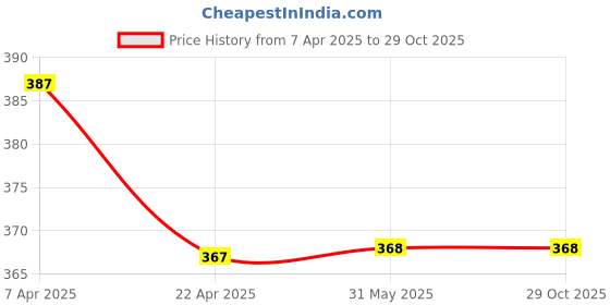 firstcry.com Daizy Cotton Bow & Flower Applique Detailed Booties - Black daizy Price History Graph from 7 Apr 2025 to 29 Oct 2025