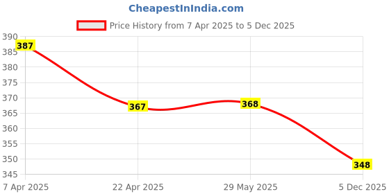 firstcry.com Daizy Cotton Floral & Leaf Applique Detailed Booties With Velcro Closure - Baby Pink daizy Price History Graph from 7 Apr 2025 to 5 Dec 2025