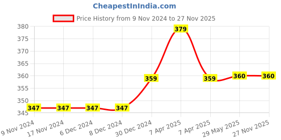 firstcry.com Daizy Denim Brown Strap Velcro Closure Booties - Navy Blue daizy Price History Graph from 9 Nov 2024 to 27 Nov 2025