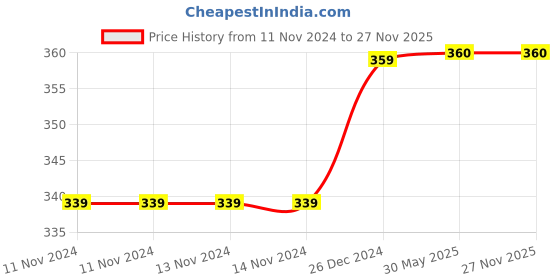 firstcry.com Daizy Elegant Bow With Pearl Booties - Pink & White daizy Price History Graph from 11 Nov 2024 to 26 Nov 2025