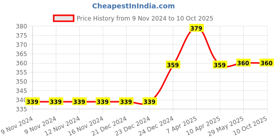 firstcry.com Daizy Elegant Bow With Pearl Booties - Pink & White daizy Price History Graph from 9 Nov 2024 to 10 Oct 2025