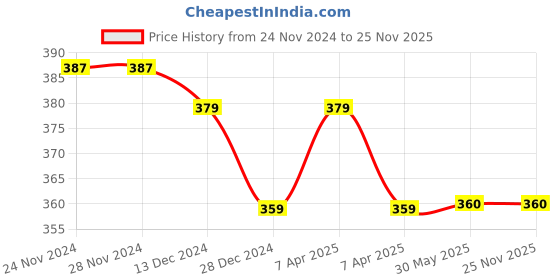 firstcry.com Daizy Floral Designed Slip On Booties - White daizy Price History Graph from 24 Nov 2024 to 24 Nov 2025