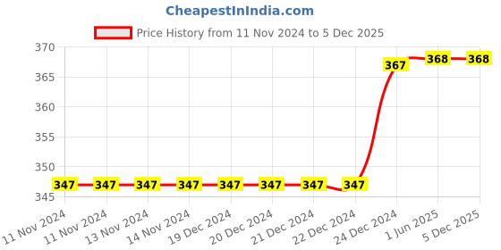 firstcry.com Daizy Floral Detailing Booties - Navy Blue daizy Price History Graph from 11 Nov 2024 to 4 Dec 2025