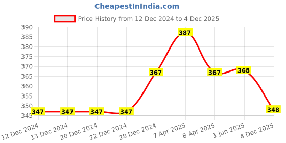 firstcry.com Daizy Floral Detailing Booties - White daizy Price History Graph from 12 Dec 2024 to 4 Dec 2025