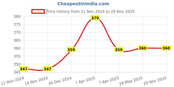 firstcry.com Daizy Flower Applique Booties - Black daizy Price History Graph from 11 Nov 2024 to 28 Nov 2025