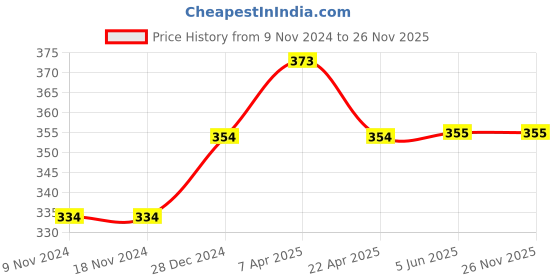 firstcry.com Daizy Flower Applique Detailed Sandals With Velcro Closure - White & Red daizy Price History Graph from 9 Nov 2024 to 25 Nov 2025
