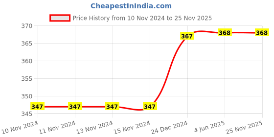 firstcry.com Daizy Flower Detailing Booties - Black daizy Price History Graph from 10 Nov 2024 to 25 Nov 2025