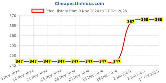 firstcry.com Daizy Flower Detailing Booties - Black daizy Price History Graph from 9 Nov 2024 to 16 Oct 2025