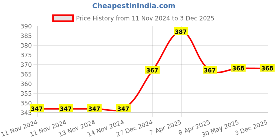 firstcry.com Daizy Flower Detailing Booties - Navy Blue daizy Price History Graph from 11 Nov 2024 to 3 Dec 2025