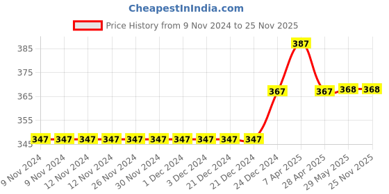 firstcry.com Daizy Flower Detailing Booties - Navy Blue daizy Price History Graph from 9 Nov 2024 to 24 Nov 2025