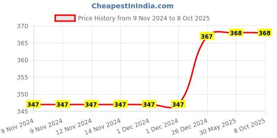 firstcry.com Daizy Flower Detailing Booties - Red daizy Price History Graph from 9 Nov 2024 to 7 Oct 2025