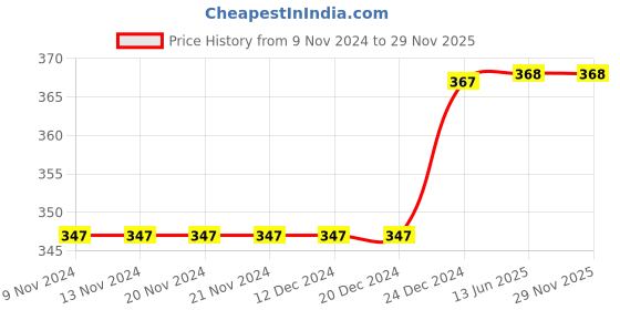firstcry.com Daizy Flower Detailing Booties - Red daizy Price History Graph from 9 Nov 2024 to 29 Nov 2025