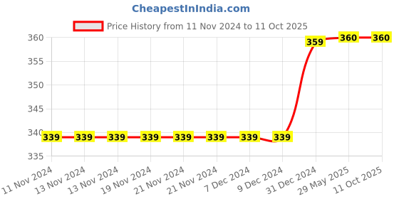 firstcry.com Daizy Flower With Leaf Applique Booties - Off White daizy Price History Graph from 11 Nov 2024 to 10 Oct 2025