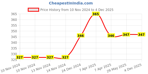 firstcry.com Daizy Flowers Design Sandal Style Booties - Pink daizy Price History Graph from 10 Nov 2024 to 4 Dec 2025