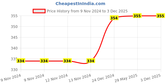 firstcry.com Daizy Flowers Design Sandal Style Booties - White daizy Price History Graph from 9 Nov 2024 to 3 Dec 2025