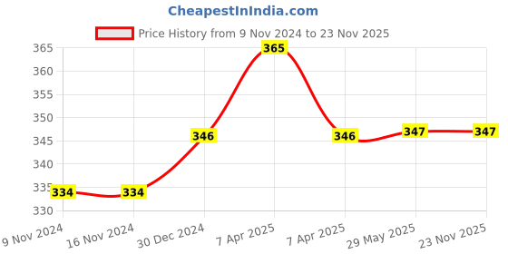 firstcry.com Daizy Fur Flower Detailed Booties - White daizy Price History Graph from 9 Nov 2024 to 23 Nov 2025