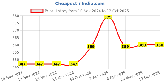firstcry.com Daizy Golden Heart Patch Detail Booties - White daizy Price History Graph from 10 Nov 2024 to 12 Oct 2025