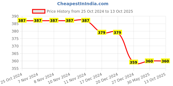 firstcry.com Daizy Printed With Bow Applique Detailed Booties - Brown daizy Price History Graph from 25 Oct 2024 to 12 Oct 2025