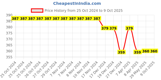 firstcry.com Daizy Printed With Bow Applique Detailed Booties - White daizy Price History Graph from 25 Oct 2024 to 8 Oct 2025