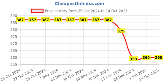 firstcry.com Daizy Printed With Bow Applique Detailed Booties - White daizy Price History Graph from 25 Oct 2024 to 14 Oct 2025