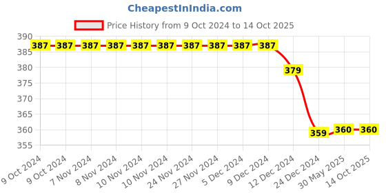 firstcry.com Daizy Printed With Bow Applique Detailed Booties - White daizy Price History Graph from 9 Oct 2024 to 14 Oct 2025