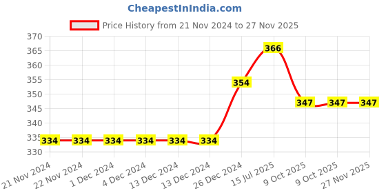 firstcry.com Daizy Puppy Face Applique Detailed With Velcro Closer Booties - White & Navy Blue daizy Price History Graph from 21 Nov 2024 to 26 Nov 2025