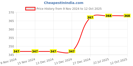 firstcry.com Daizy Rose Applique Ribbon Bow Detailed Booties - White daizy Price History Graph from 9 Nov 2024 to 12 Oct 2025