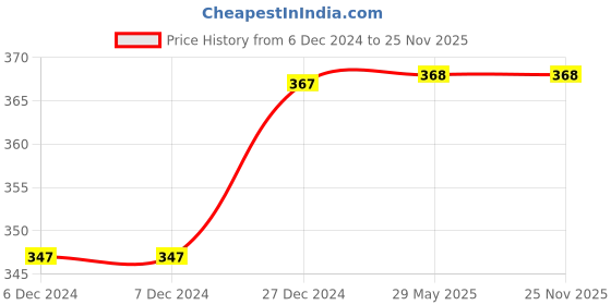 firstcry.com Daizy Rose Detailing Booties - Black daizy Price History Graph from 6 Dec 2024 to 24 Nov 2025