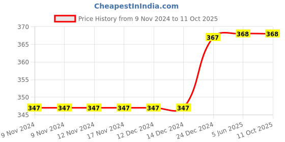 firstcry.com Daizy Rose Detailing Booties - Black daizy Price History Graph from 9 Nov 2024 to 10 Oct 2025