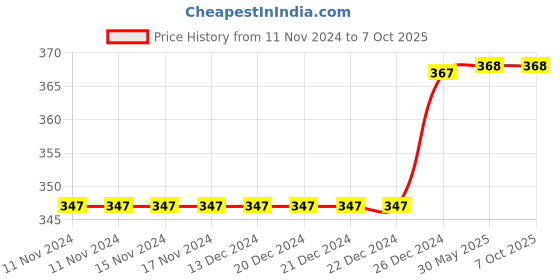 firstcry.com Daizy Rose Detailing Booties - Red daizy Price History Graph from 11 Nov 2024 to 7 Oct 2025