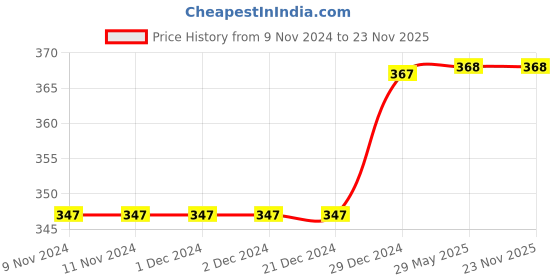firstcry.com Daizy Rose Detailing Booties - Red daizy Price History Graph from 9 Nov 2024 to 22 Nov 2025