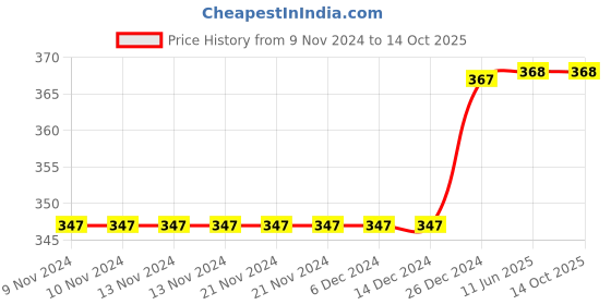 firstcry.com Daizy Sequin Embellished Booties - Red daizy Price History Graph from 9 Nov 2024 to 14 Oct 2025