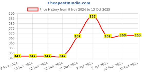 firstcry.com Daizy Sequin Embellished Booties - White daizy Price History Graph from 9 Nov 2024 to 13 Oct 2025