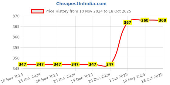 firstcry.com Daizy Shimmer Bow Detailing Booties - White daizy Price History Graph from 10 Nov 2024 to 18 Oct 2025