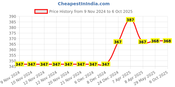 firstcry.com Daizy Shimmer Bow Detailing Booties - White daizy Price History Graph from 9 Nov 2024 to 6 Oct 2025