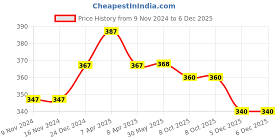 firstcry.com Daizy Shimmery Booties - Baby Pink daizy Price History Graph from 9 Nov 2024 to 5 Dec 2025