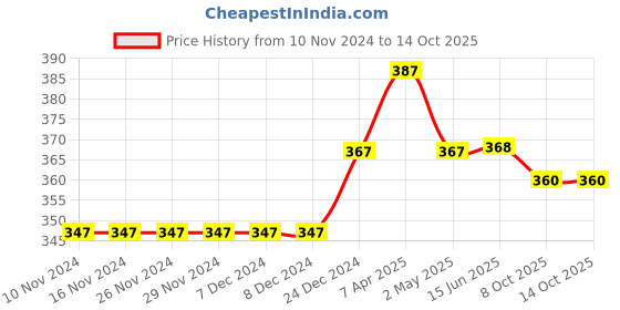 firstcry.com Daizy Shimmery Booties - Green daizy Price History Graph from 10 Nov 2024 to 14 Oct 2025